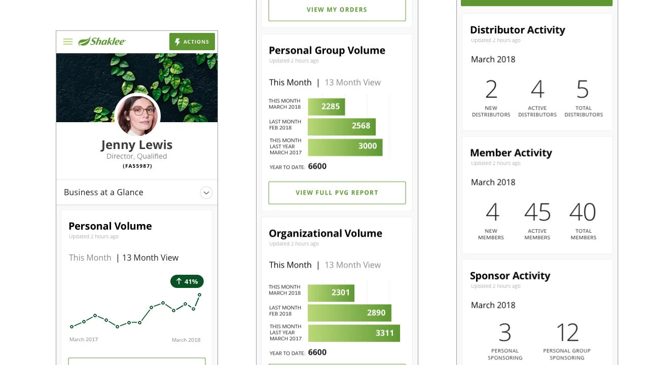 Three Business at a Glance screens: a personal volume trend line up 41%, monthly and year-over-year group volume bars, and counts of new and active distributors and members.